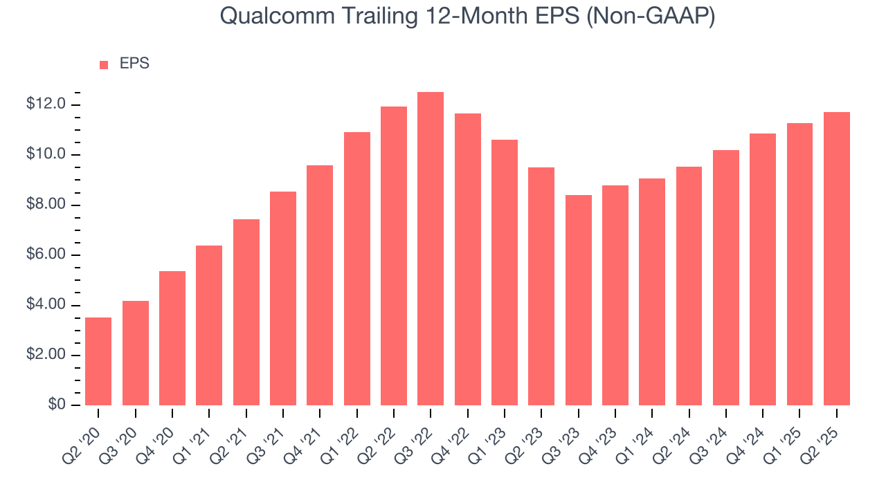Qualcomm Trailing 12-Month EPS (Non-GAAP)