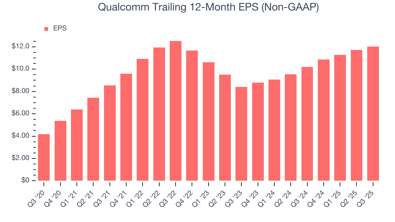 Qualcomm Trailing 12-Month EPS (Non-GAAP)