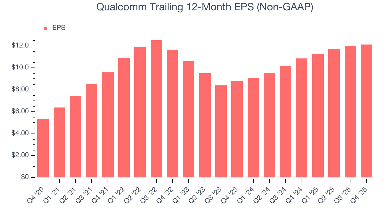 Qualcomm Trailing 12-Month EPS (Non-GAAP)