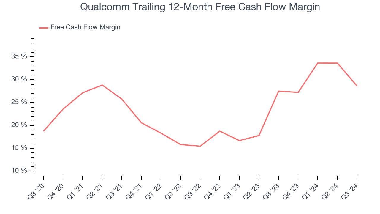 Qualcomm Trailing 12-Month Free Cash Flow Margin