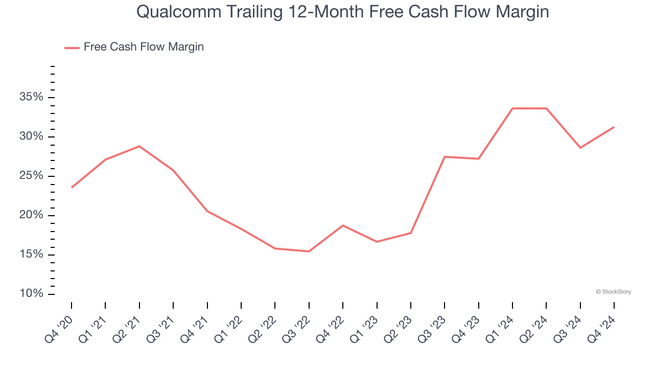 Qualcomm Trailing 12-Month Free Cash Flow Margin