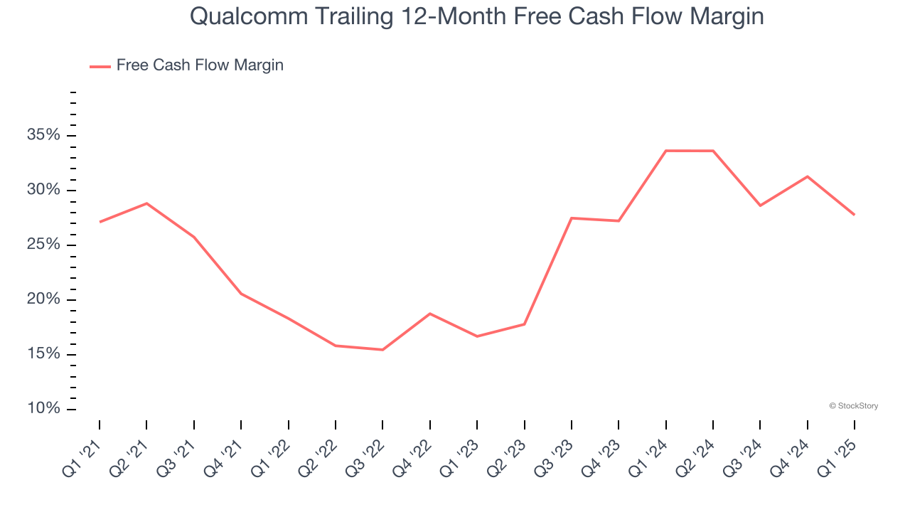 Qualcomm Trailing 12-Month Free Cash Flow Margin