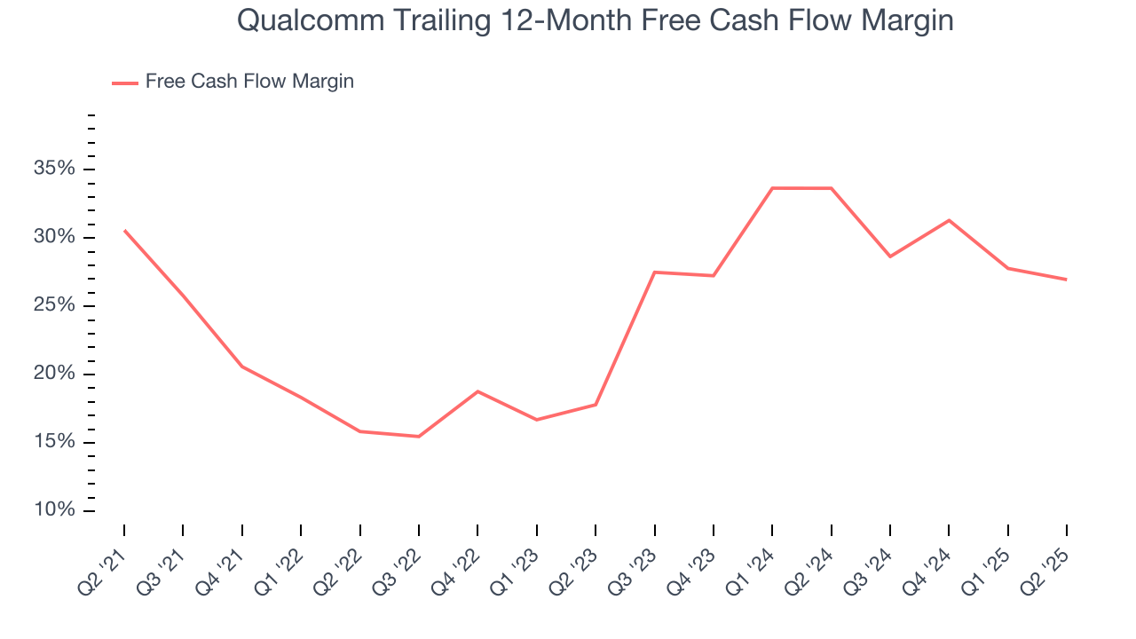 Qualcomm Trailing 12-Month Free Cash Flow Margin