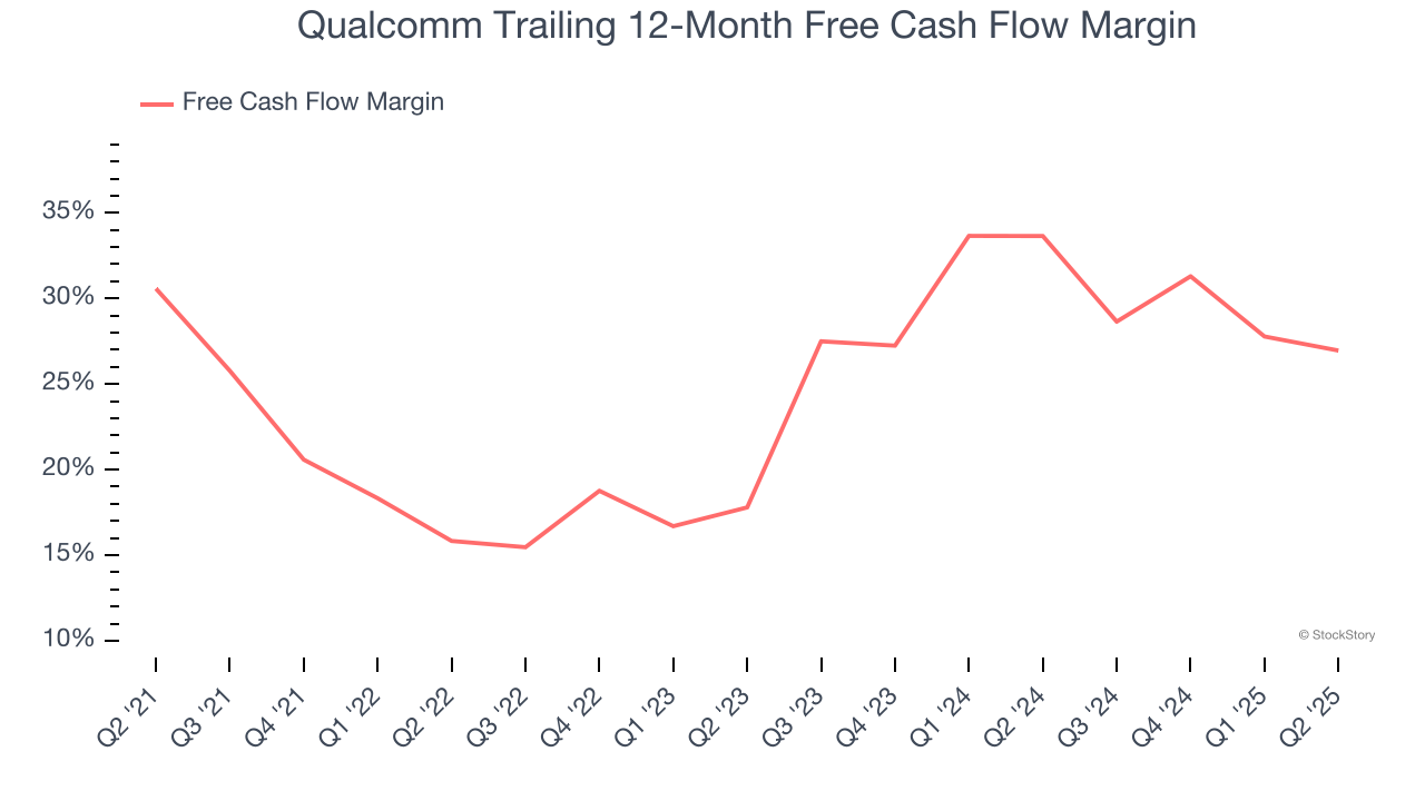 Qualcomm Trailing 12-Month Free Cash Flow Margin
