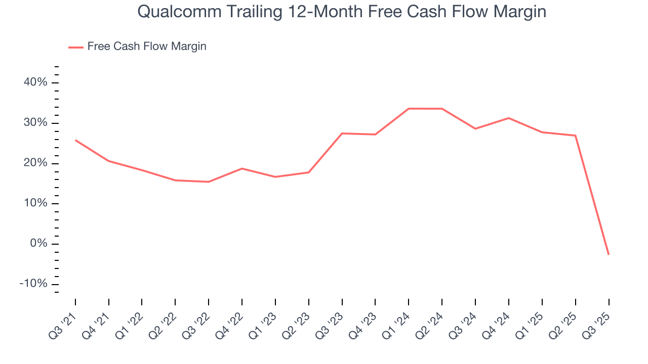 Qualcomm Trailing 12-Month Free Cash Flow Margin