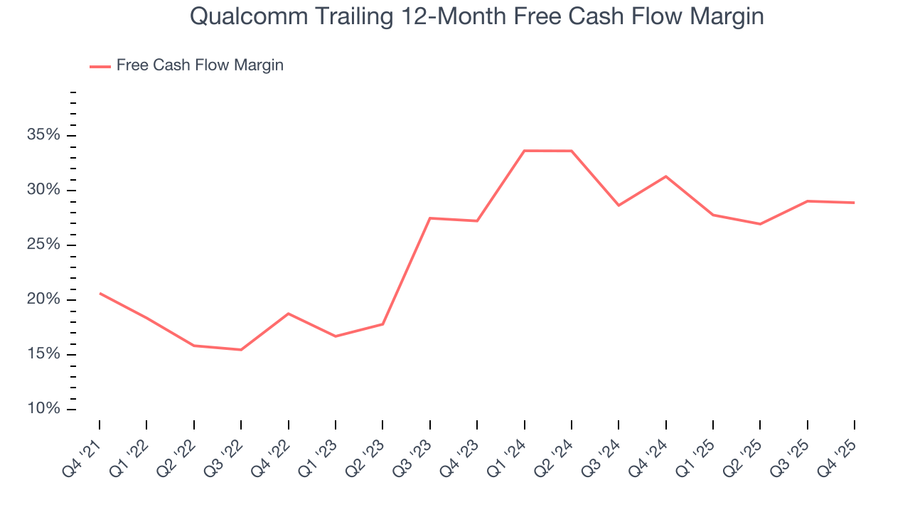 Qualcomm Trailing 12-Month Free Cash Flow Margin