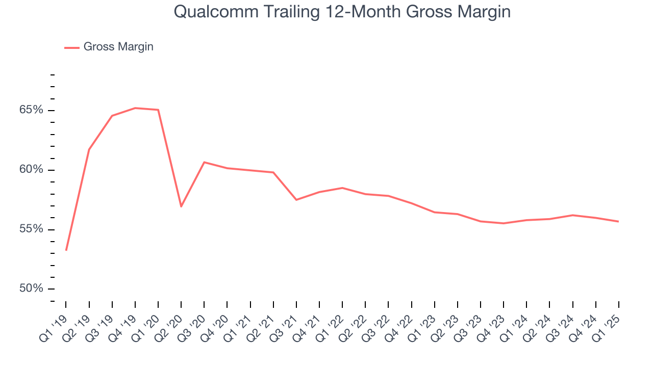Qualcomm Trailing 12-Month Gross Margin