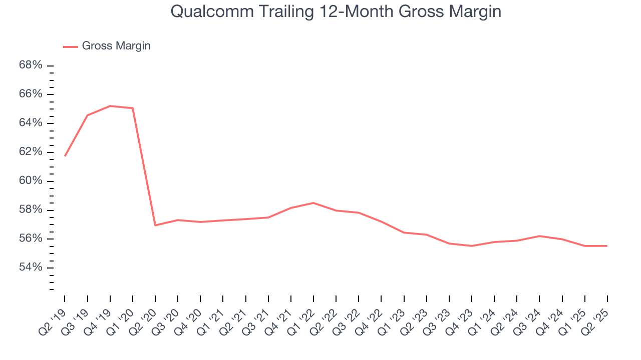 Qualcomm Trailing 12-Month Gross Margin