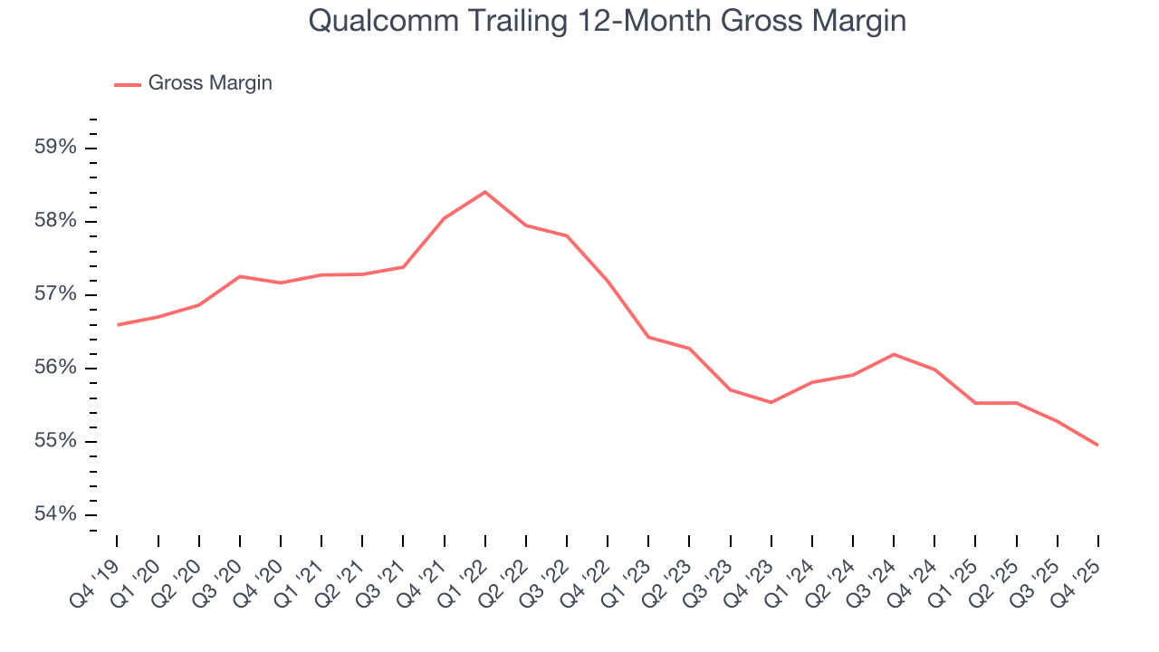 Qualcomm Trailing 12-Month Gross Margin