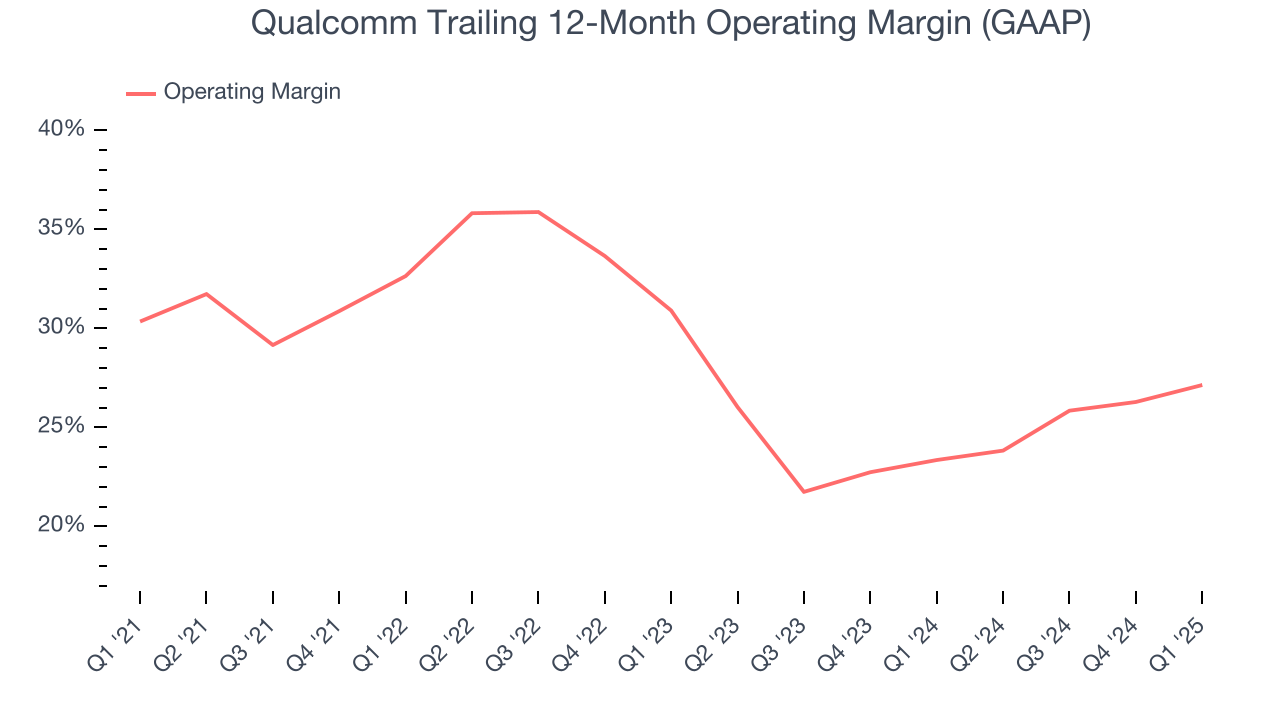Qualcomm Trailing 12-Month Operating Margin (GAAP)