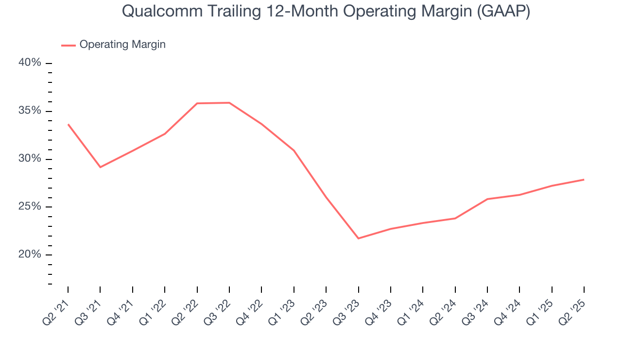 Qualcomm Trailing 12-Month Operating Margin (GAAP)