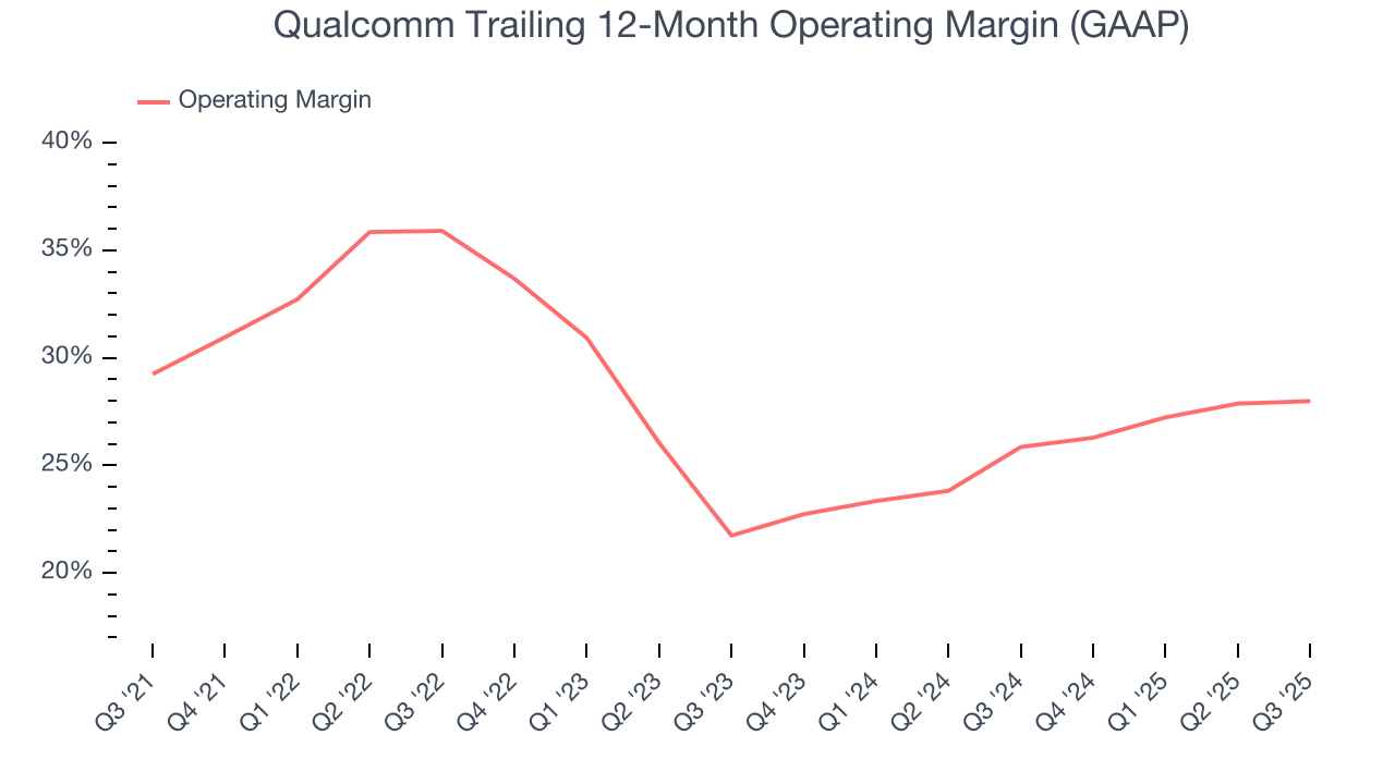 Qualcomm Trailing 12-Month Operating Margin (GAAP)