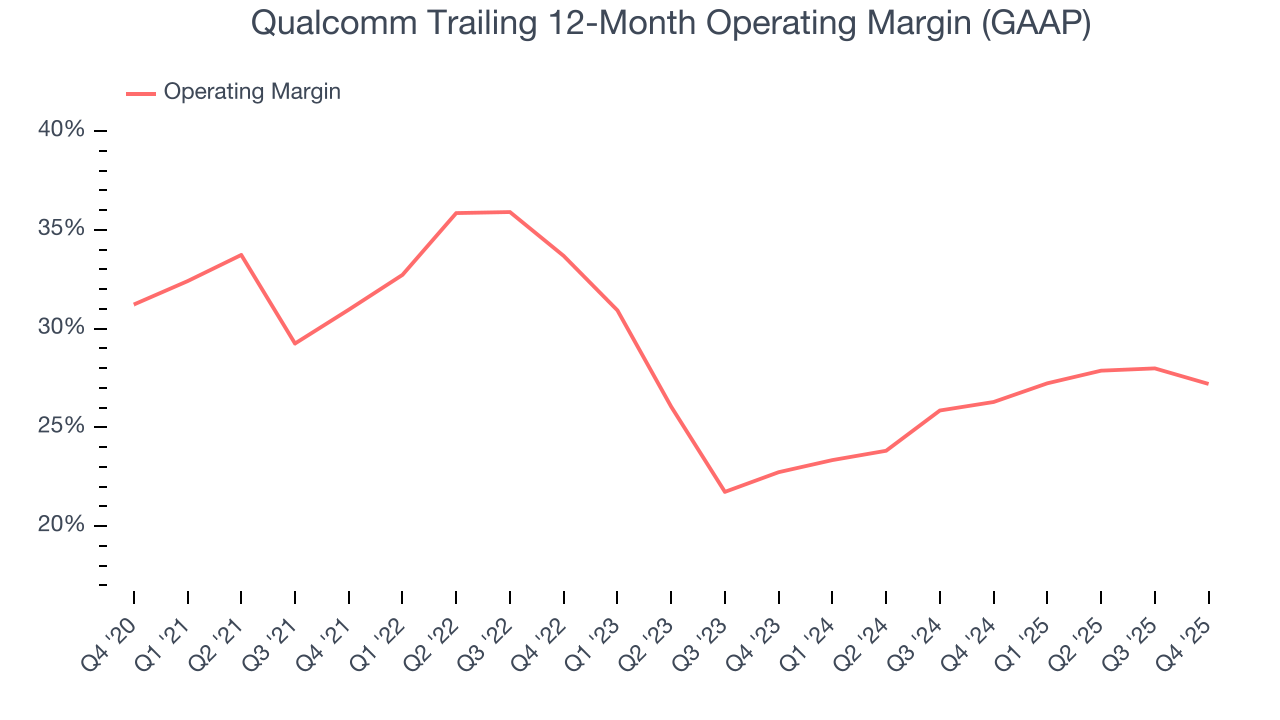 Qualcomm Trailing 12-Month Operating Margin (GAAP)