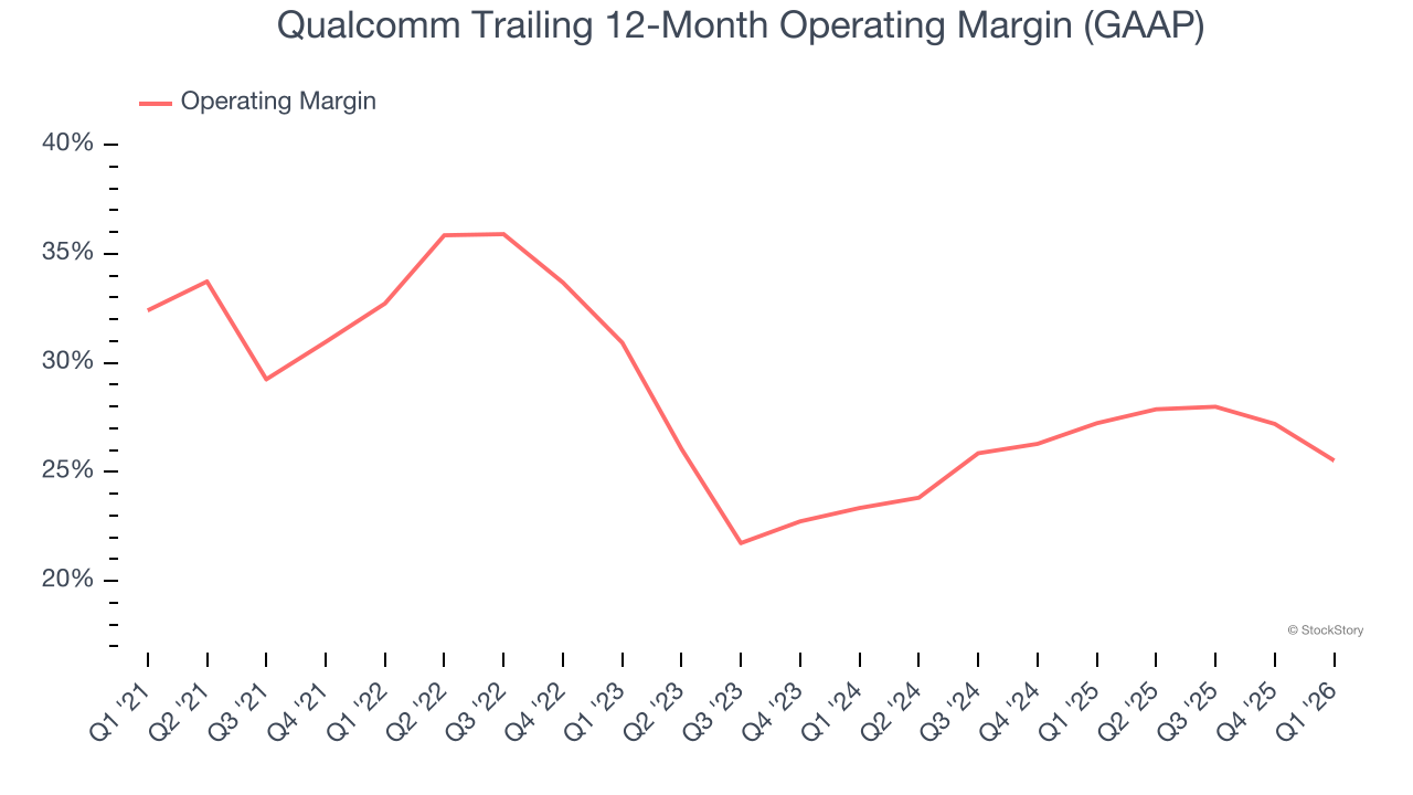 Qualcomm Trailing 12-Month Operating Margin (GAAP)