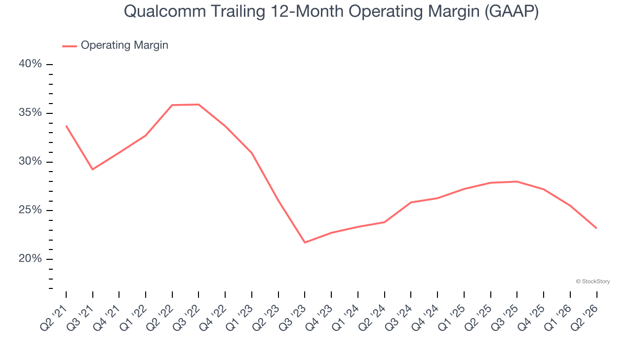 Qualcomm Trailing 12-Month Operating Margin (GAAP)