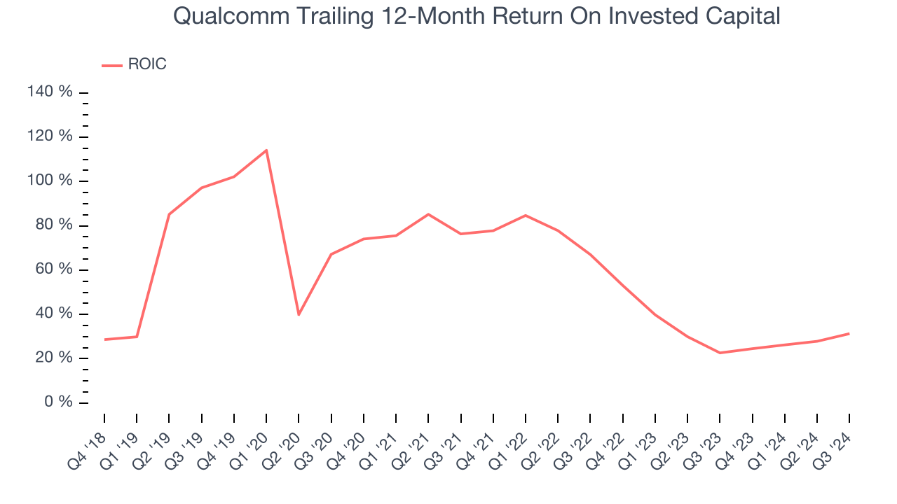 Qualcomm Trailing 12-Month Return On Invested Capital