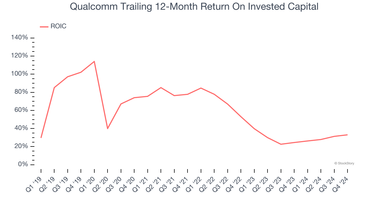 Qualcomm Trailing 12-Month Return On Invested Capital