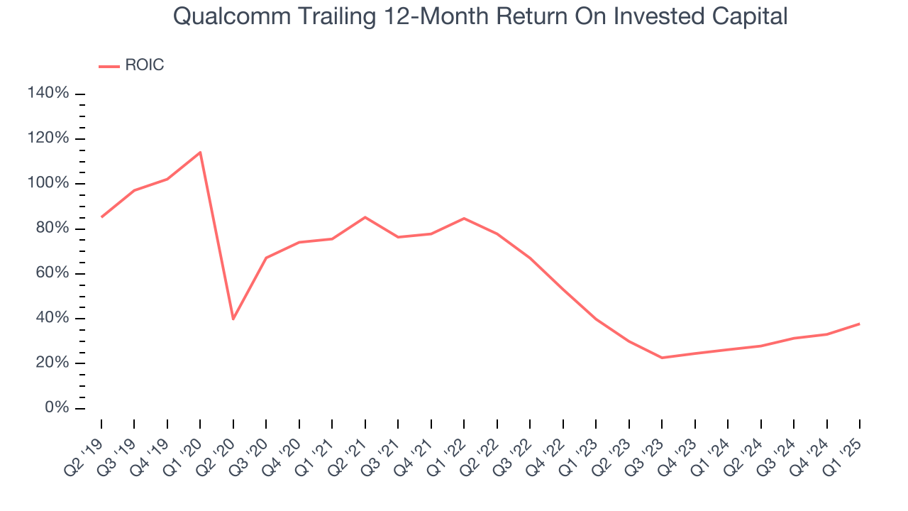 Qualcomm Trailing 12-Month Return On Invested Capital