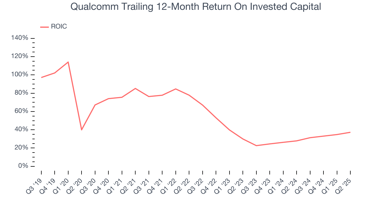 Qualcomm Trailing 12-Month Return On Invested Capital