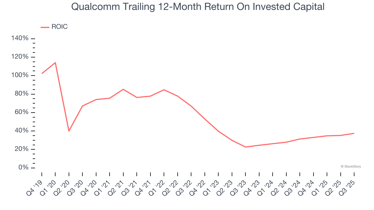 Qualcomm Trailing 12-Month Return On Invested Capital