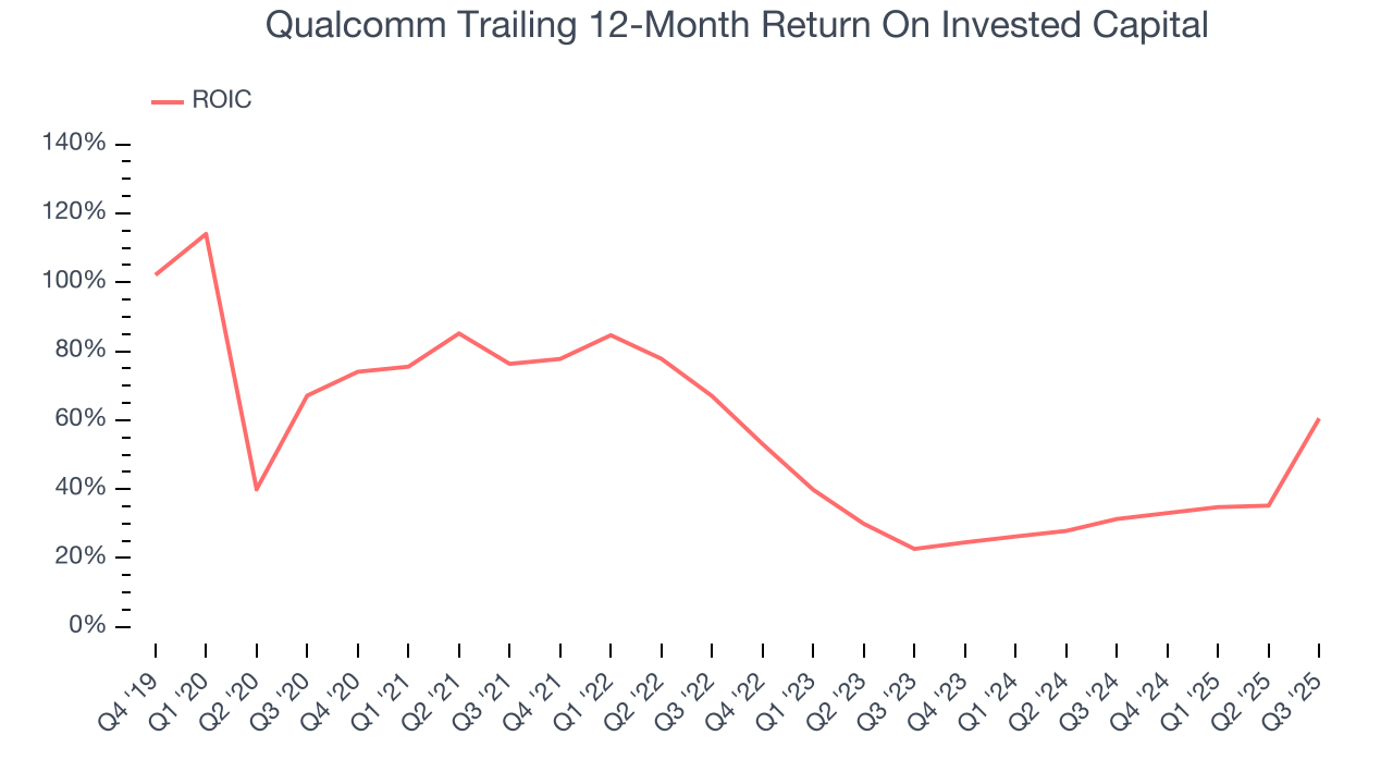 Qualcomm Trailing 12-Month Return On Invested Capital