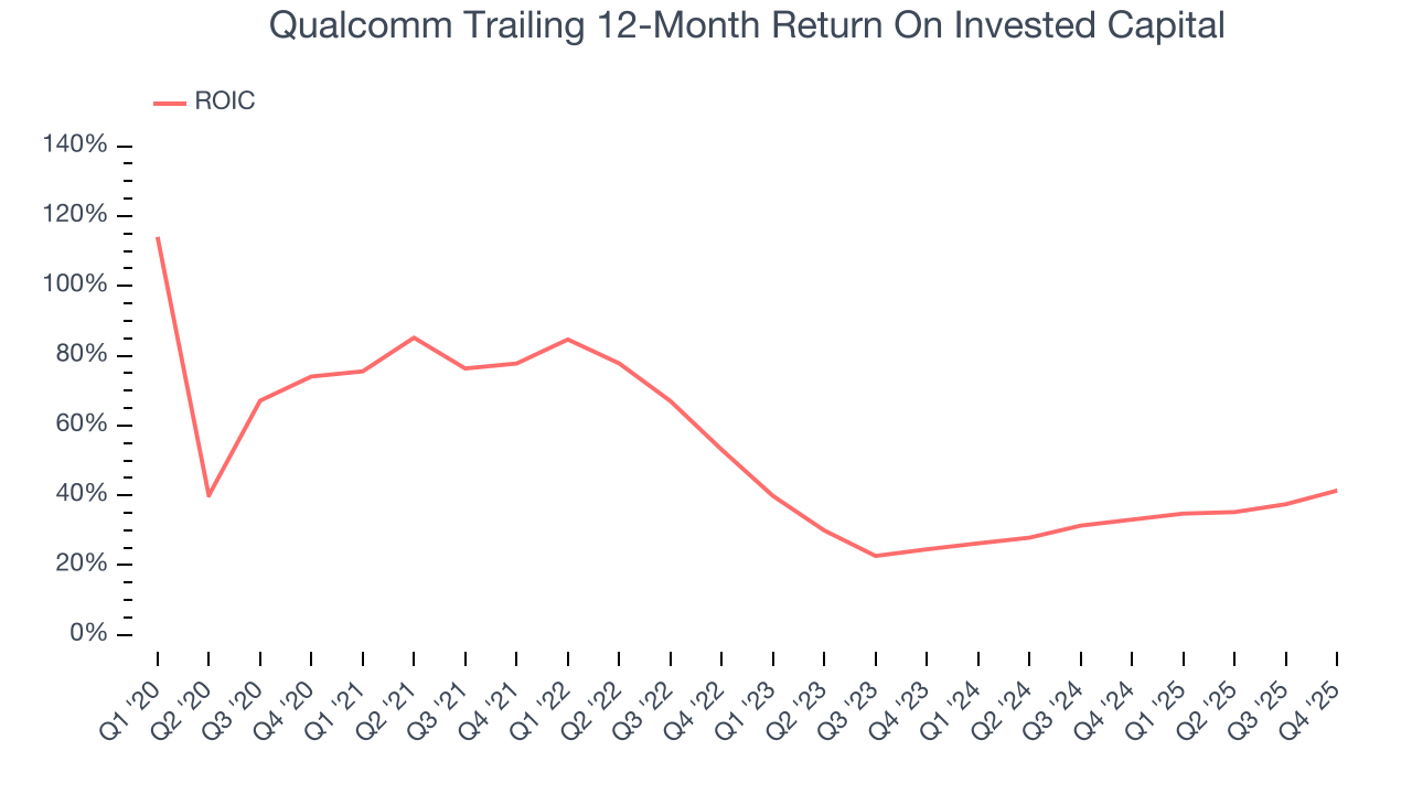 Qualcomm Trailing 12-Month Return On Invested Capital