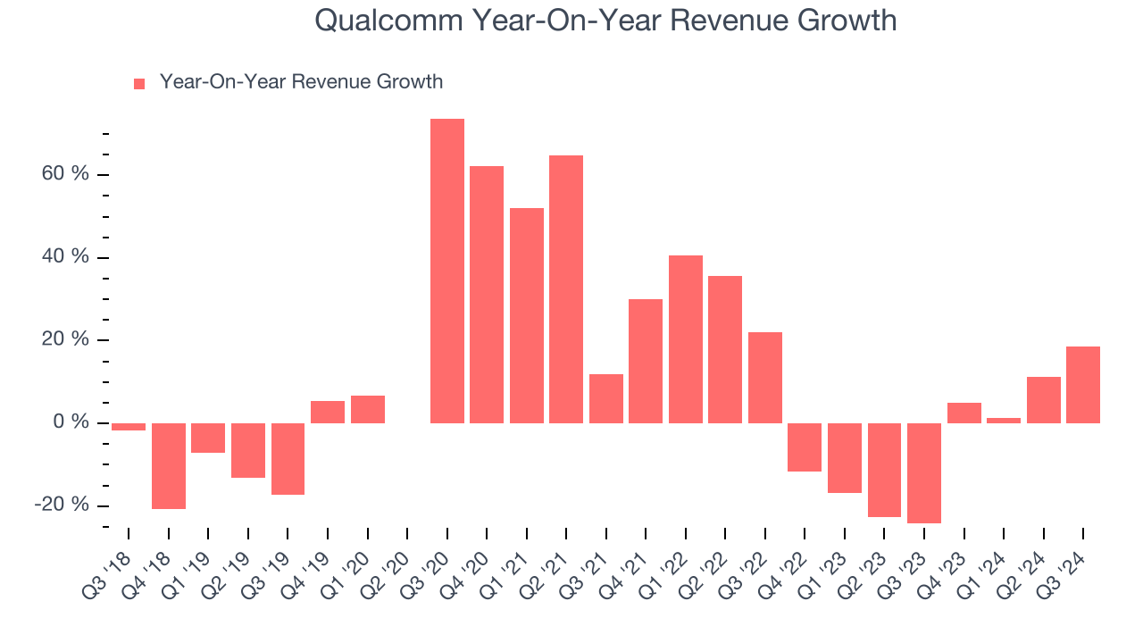 Qualcomm Year-On-Year Revenue Growth