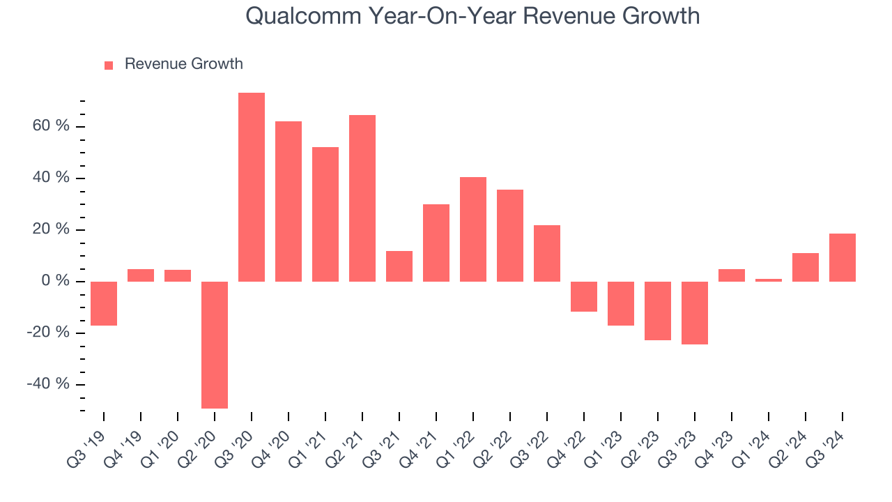 Qualcomm Year-On-Year Revenue Growth