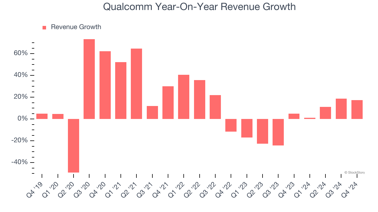 Qualcomm Year-On-Year Revenue Growth