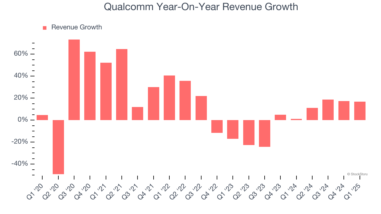 Qualcomm Year-On-Year Revenue Growth