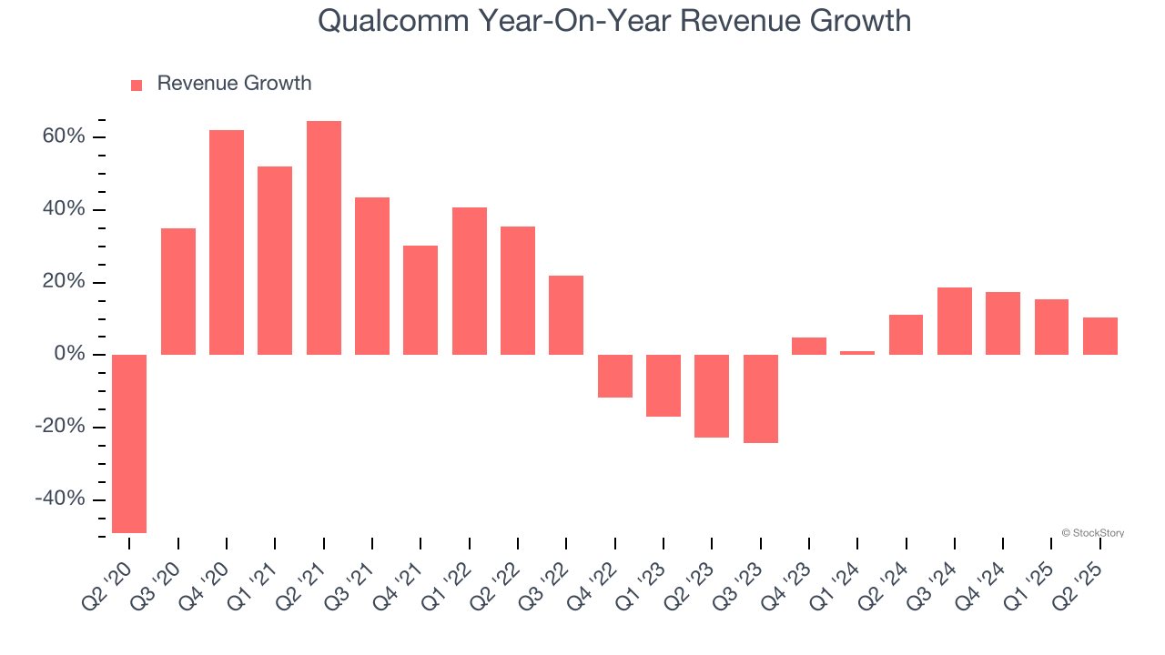 Qualcomm Year-On-Year Revenue Growth