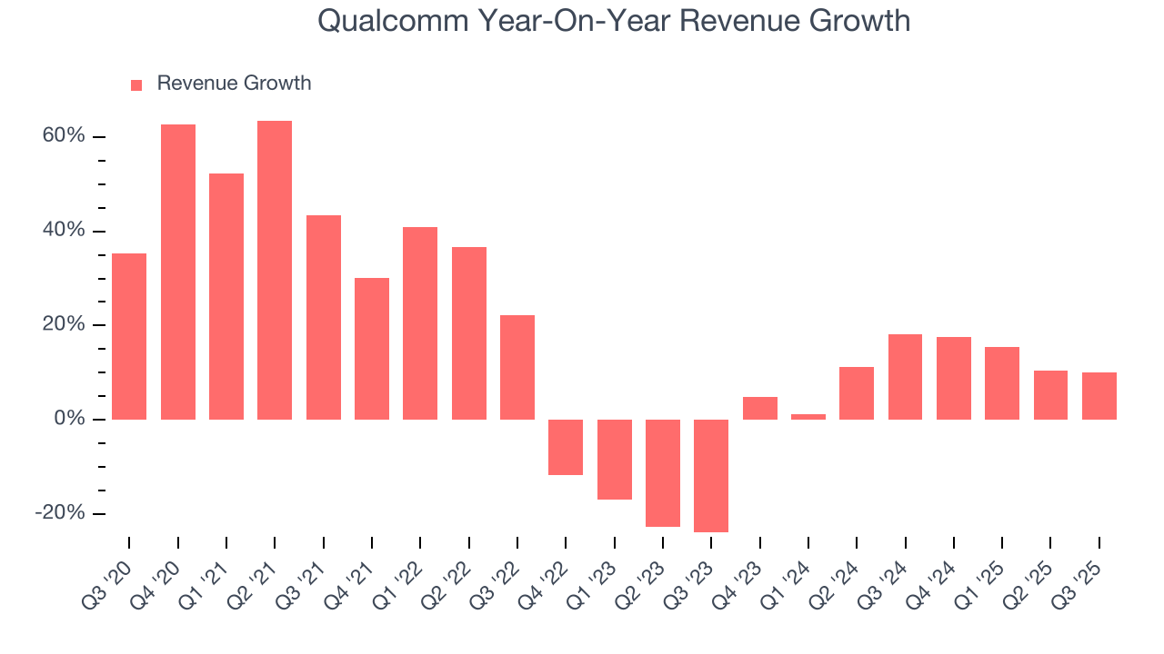 Qualcomm Year-On-Year Revenue Growth