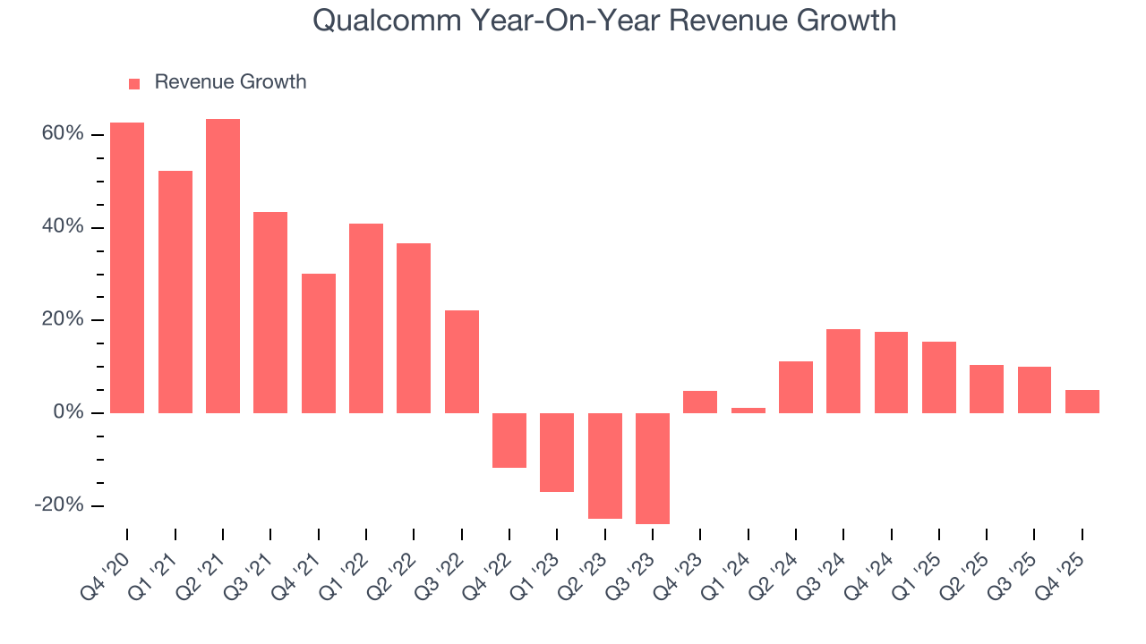 Qualcomm Year-On-Year Revenue Growth