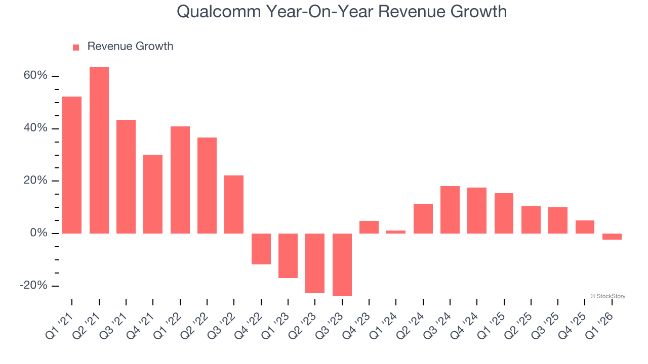Qualcomm Year-On-Year Revenue Growth