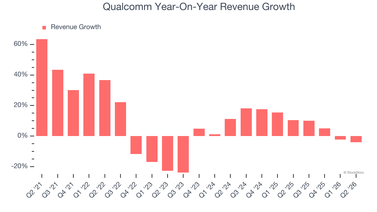 Qualcomm Year-On-Year Revenue Growth