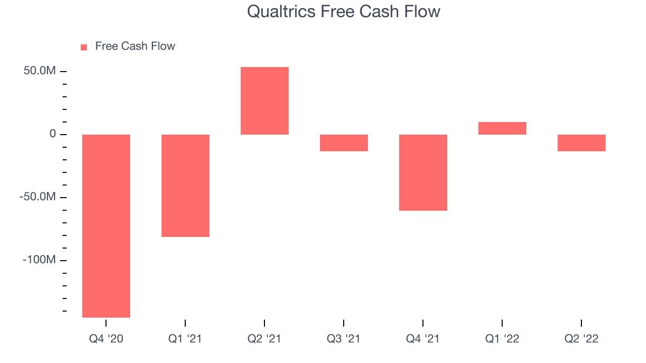 Qualtrics Free Cash Flow