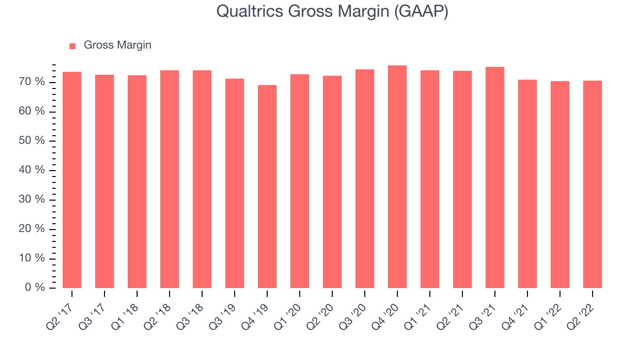 Qualtrics Gross Margin (GAAP)