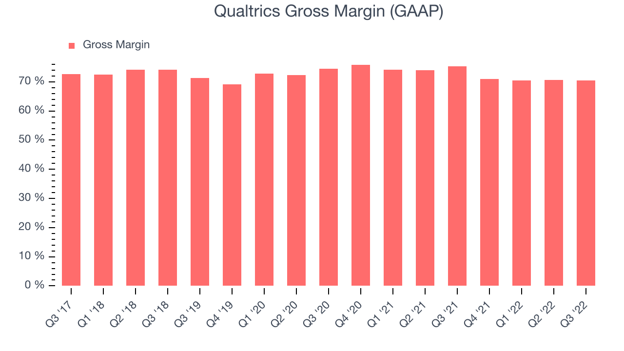 Qualtrics Gross Margin (GAAP)