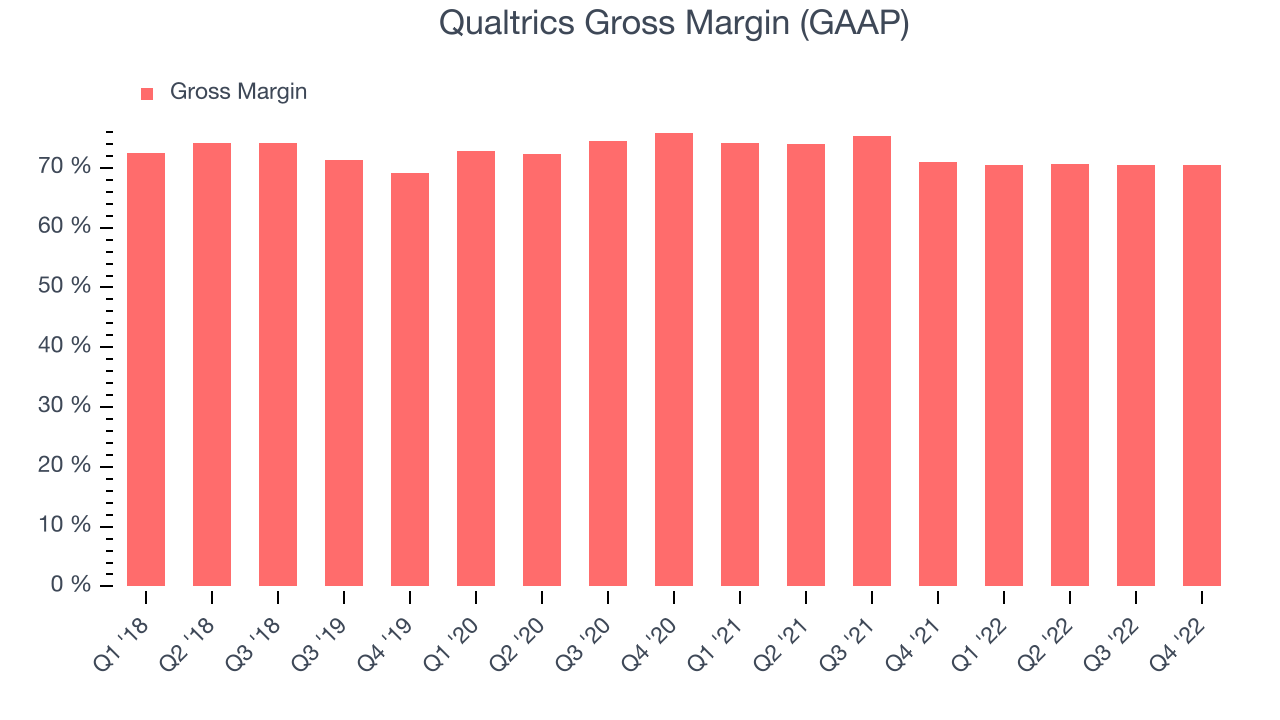 Qualtrics Gross Margin (GAAP)