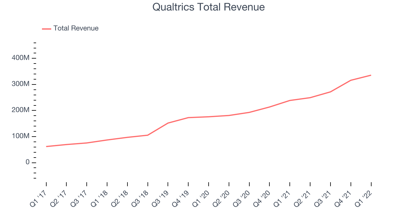 Qualtrics Total Revenue