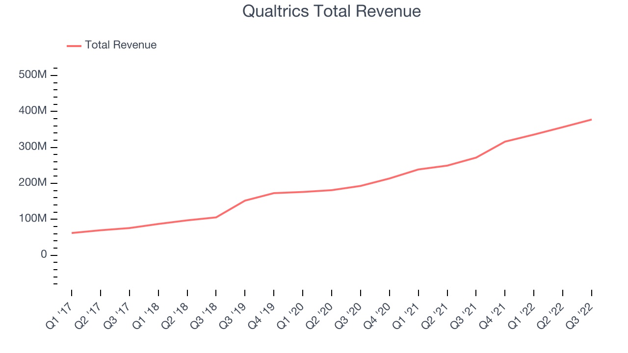 Qualtrics Total Revenue