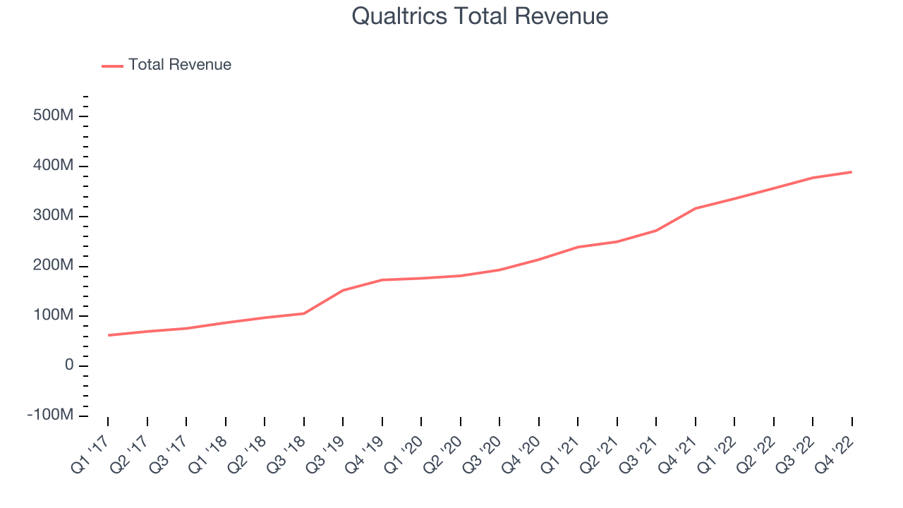 Qualtrics Total Revenue