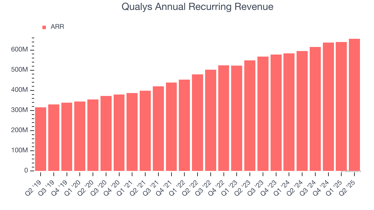 Qualys Annual Recurring Revenue