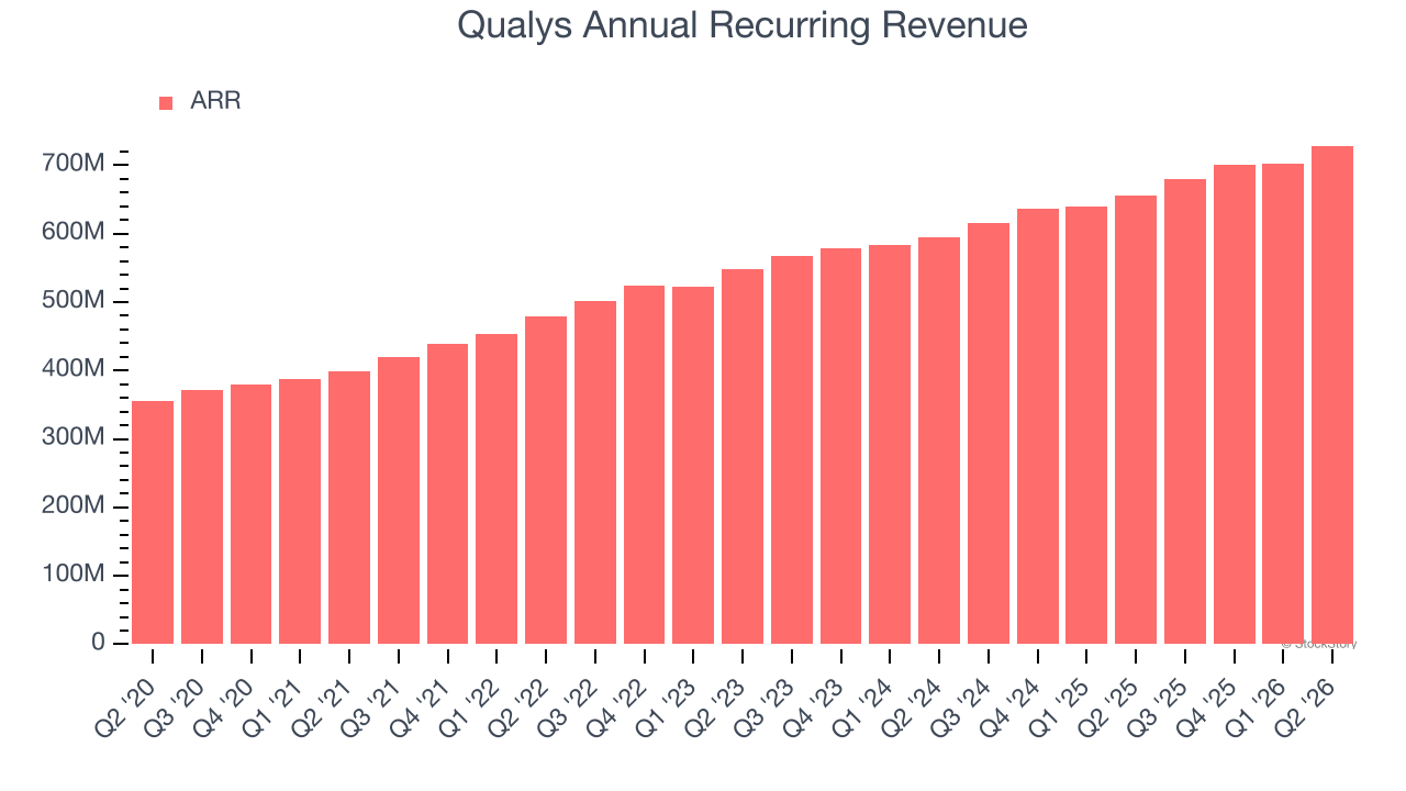 Qualys Annual Recurring Revenue