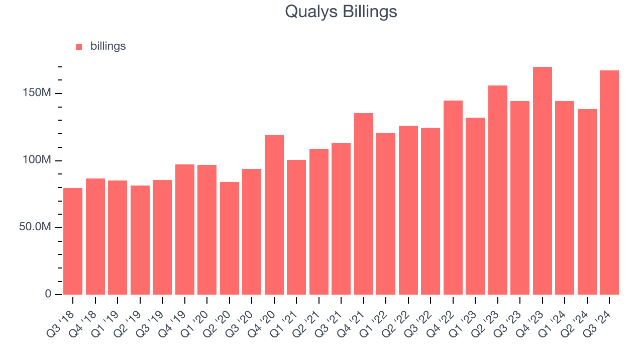 Qualys Billings