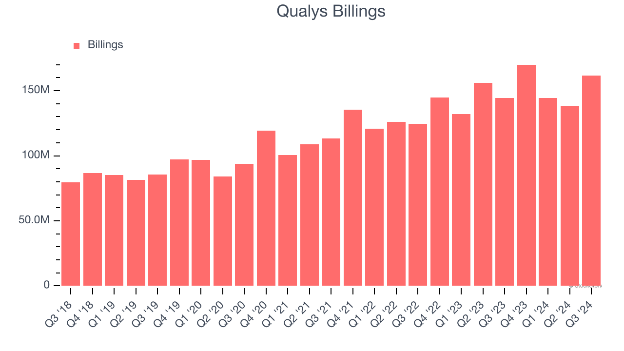 Qualys Billings