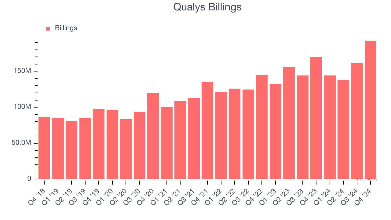 Qualys Billings