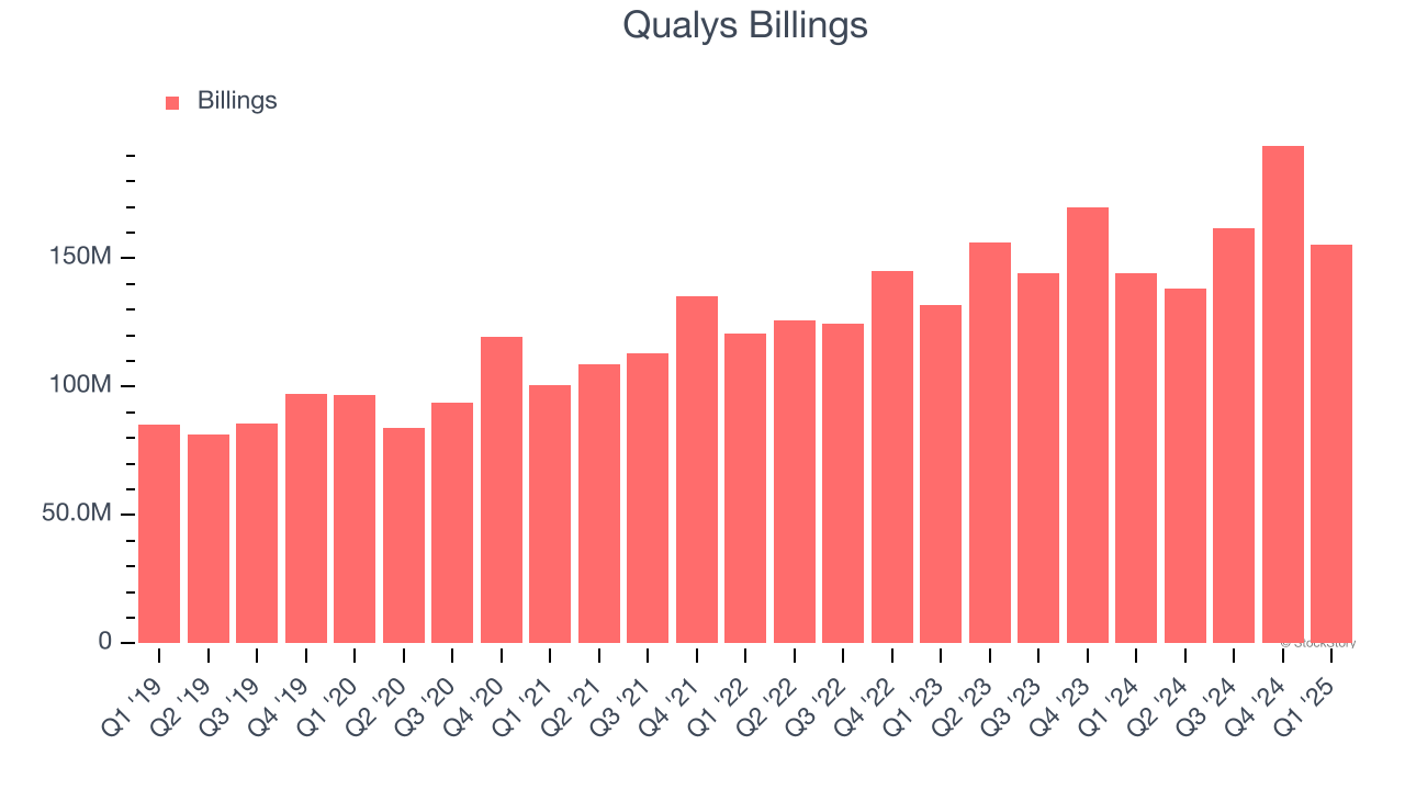 Qualys Billings