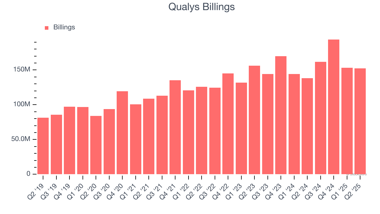 Qualys Billings