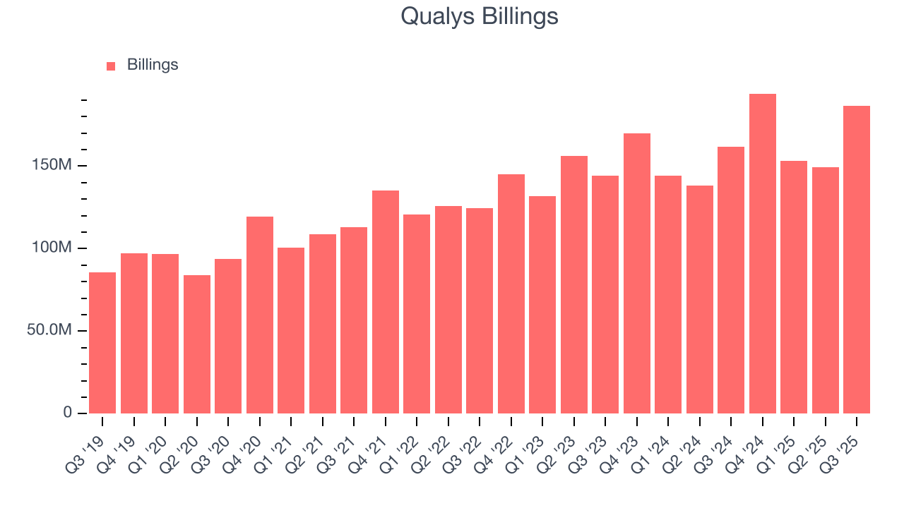 Qualys Billings